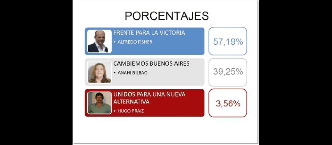 Cuadro de porcentajes finales en el distrito de Laprida 