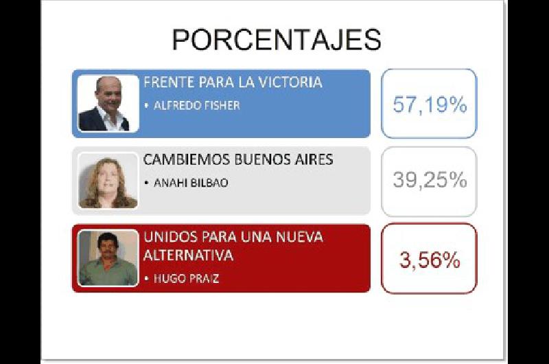 Cuadro de porcentajes finales en el distrito de Laprida 