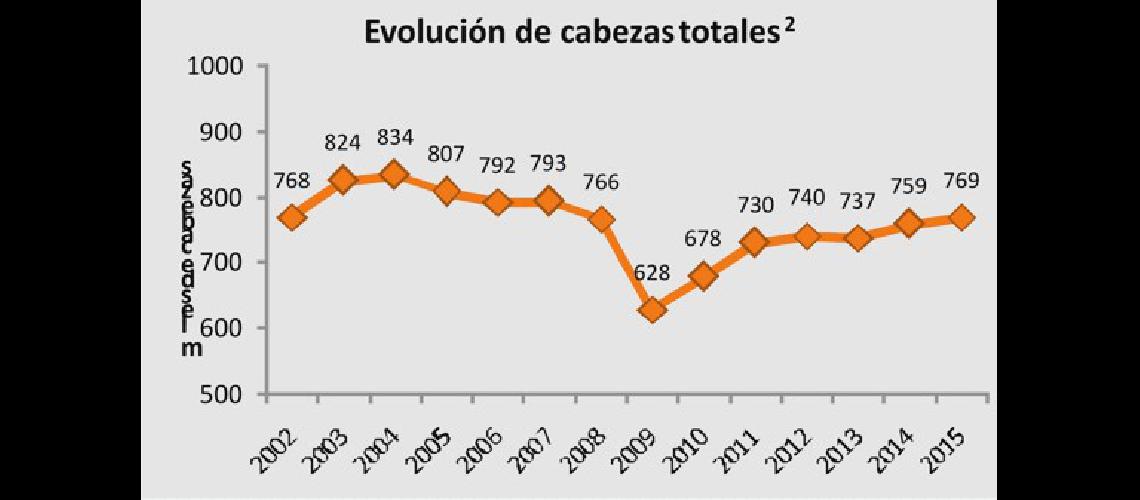 EvoluciÃ³n del stock ganadero en OlavarrÃ­a El promedio general 2002-2015 ronda las 760000 cabezas 