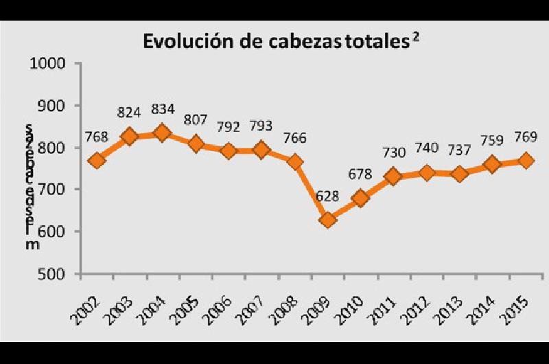 EvoluciÃ³n del stock ganadero en OlavarrÃ­a El promedio general 2002-2015 ronda las 760000 cabezas 