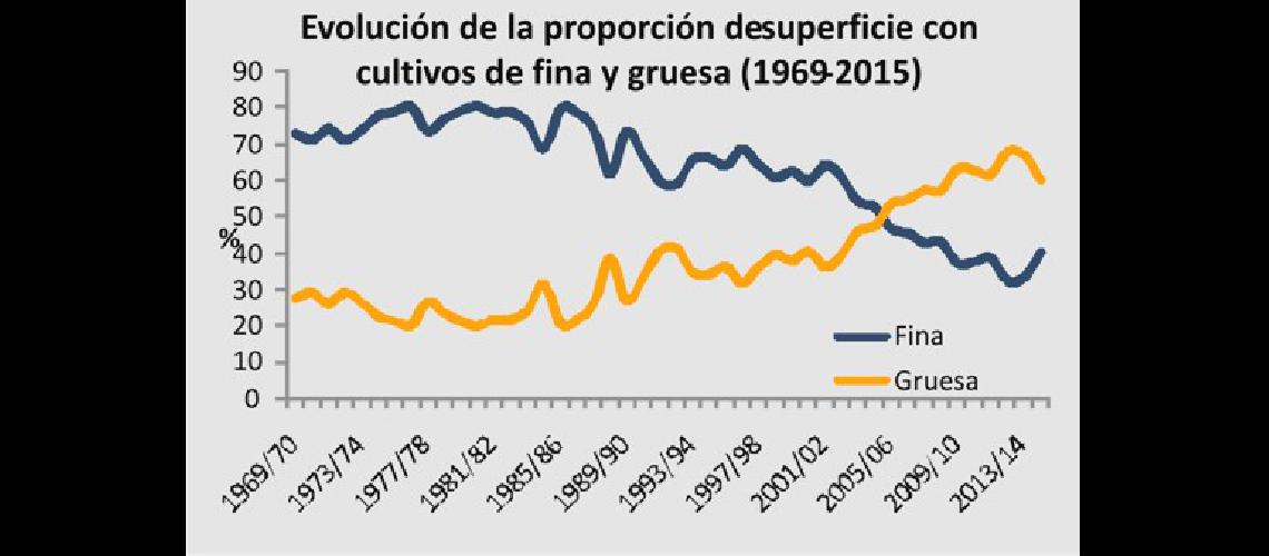 Los cultivos de gruesa y fina han tenido una evoluciÃ³n opuesta entre sÃ­ desde 1969 a esta parte El grÃ�fico en espejo es elocuente 