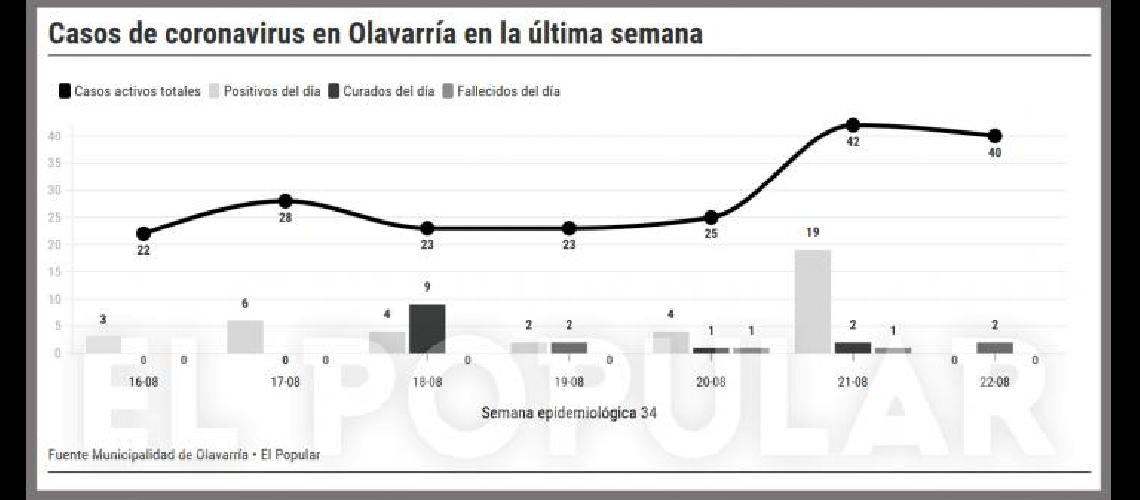 Cierre con alivio- sin nuevos casos de coronavirus Olavarriacutea se mantiene en fase 5