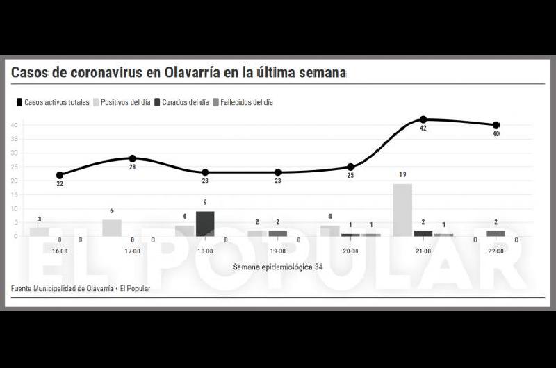 Cierre con alivio- sin nuevos casos de coronavirus Olavarriacutea se mantiene en fase 5