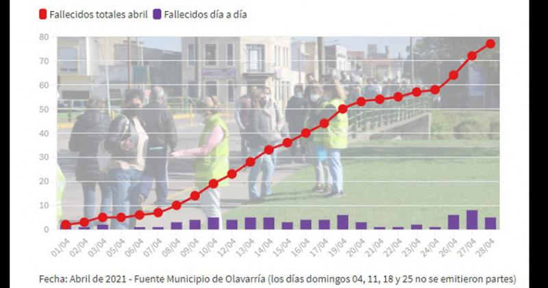 Abril reacutecord- 5 nuevas muertes y se suman 77 en el mes con Covid