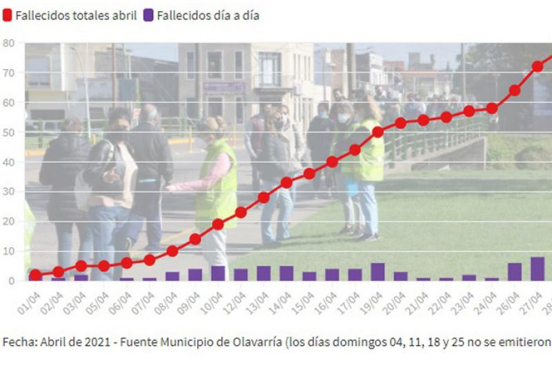 Abril reacutecord- 5 nuevas muertes y se suman 77 en el mes con Covid