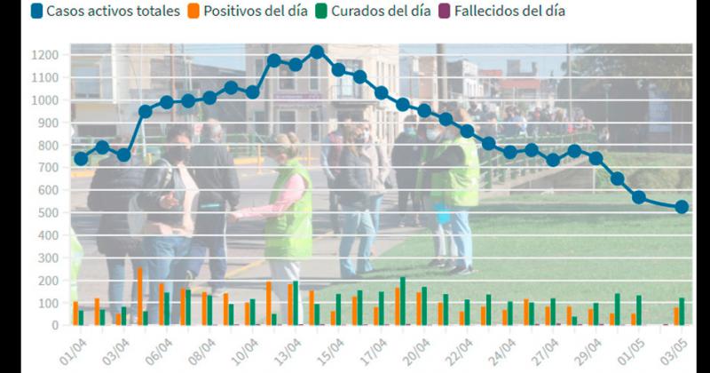 Murioacute una persona y se registraron 79 casos positivos