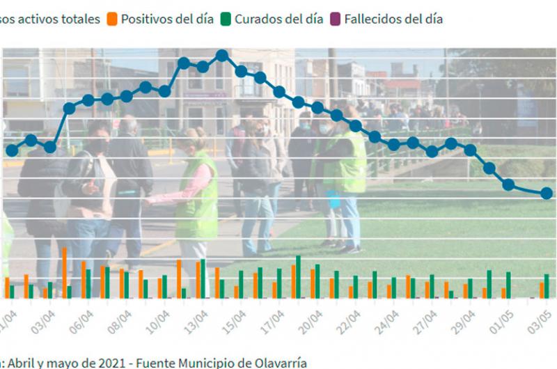 Murioacute una persona y se registraron 79 casos positivos