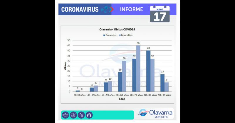 Dos nuevas muertes con Covid y maacutes de 80 casos detectados