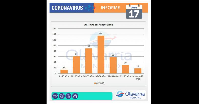 Dos nuevas muertes con Covid y maacutes de 80 casos detectados