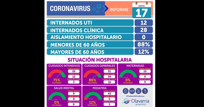 Dos nuevas muertes con Covid y maacutes de 80 casos detectados