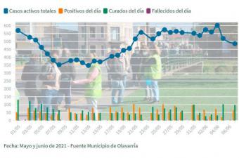 Covid- maacutes de 480 personas transitan la enfermedad en Olavarriacutea