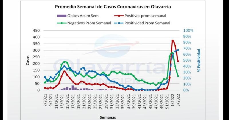 Cinco personas fallecieron con Covid en las uacuteltimas 48 horas en Olavarriacutea