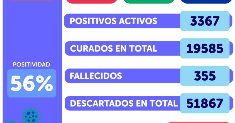 Covid- fallecieron tres personas y detectaron maacutes de 300 positivos