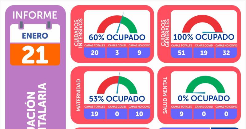 Otras dos personas fallecieron con Covid y uno de cada dos testeados es positivo