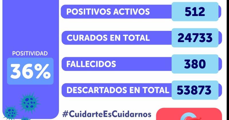 Fallecioacute una mujer con Covid y continuacutea la tendencia a la baja 