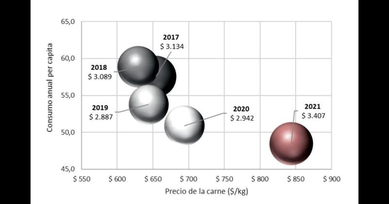 Gasto promedio mensual destinado a la compra de carne vacuna estimación en base a datos de consumo (MAGyP) y precios promedio minoristas (IPCVA) medido en pesos constantes a enero de 2022