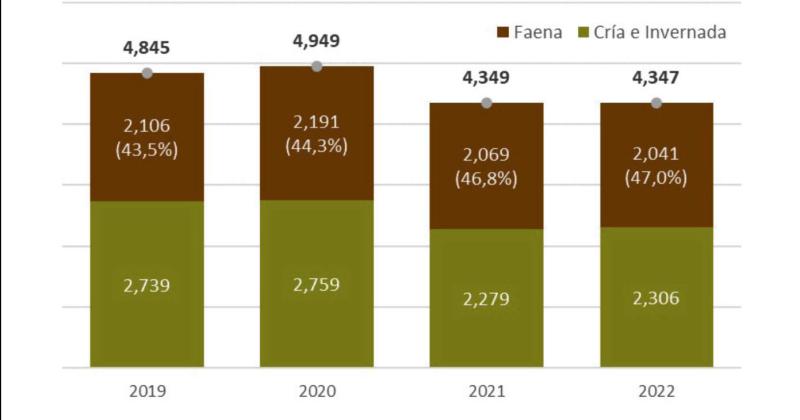 Movimiento total de hacienda con destino a faena a otros establecimientos de cría e invernada (datos expresados en millones de cabezas correspondientes al primer bimestre de cada año)