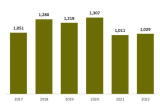 Movimiento de terneros y terneras con destino a otros establecimientos de cría e invernada registrados durante el primer bimestre de cada año (datos expresados en millones de cabezas)