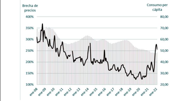 Brecha mxima de precios entre los diferentes cortes de carne vacuna (IPCVA) y evolución del consumo per cpita medido como media móvil de 12 meses (MAGyP)