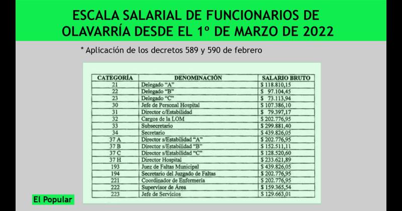 El Municipio aplicoacute una nueva escala para fijar los sueldos de los funcionarios