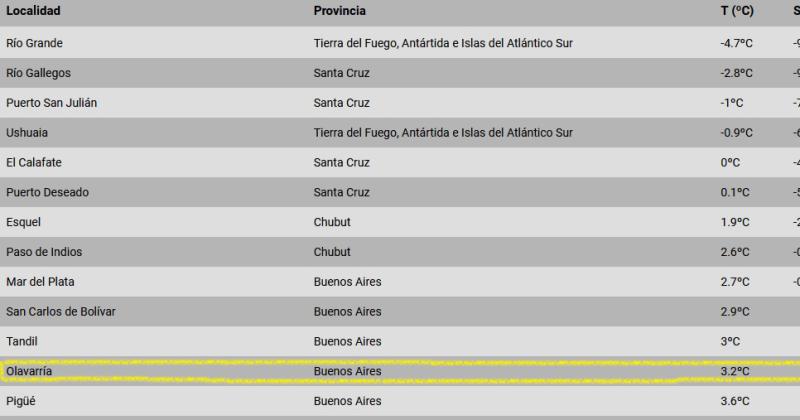 Ahora siacute- Olavarriacutea pasoacute el diacutea maacutes friacuteo en lo que va del antildeo