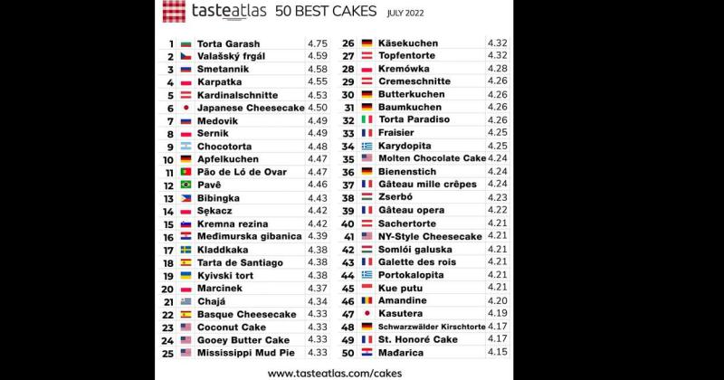 La guiacutea culinaria Taste Atlas renovoacute su ranking de tortas y tenemos las recetas