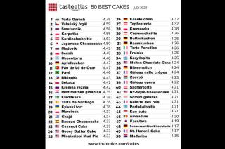 La guiacutea culinaria Taste Atlas renovoacute su ranking de tortas y tenemos las recetas