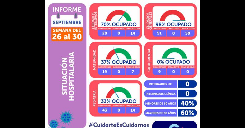 Covid- no hay personas internadas en el Hospital Municipal