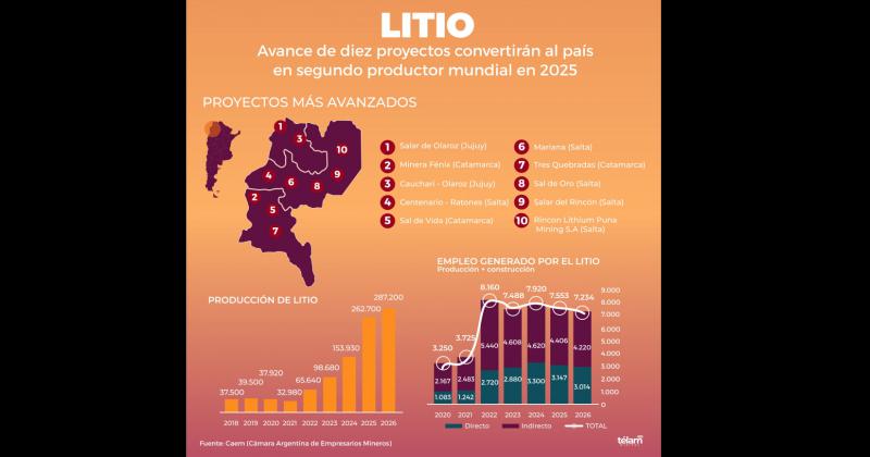 Diez proyectos convertiraacuten al paiacutes en el segundo productor mundial de litio en 2025