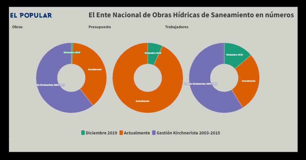 Los nuacutemeros del Ente Nacional de Obras Hidricas de Saneamiento 